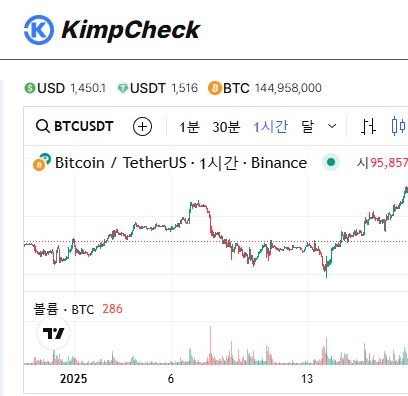 김치프리미엄 변화를 실시간으로 확인할 수 있는 KimpCheck 플랫폼